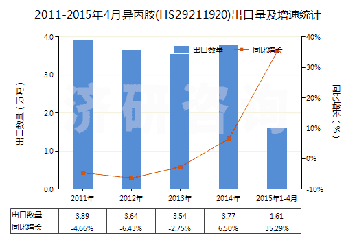2011-2015年4月異丙胺(HS29211920)出口量及增速統(tǒng)計